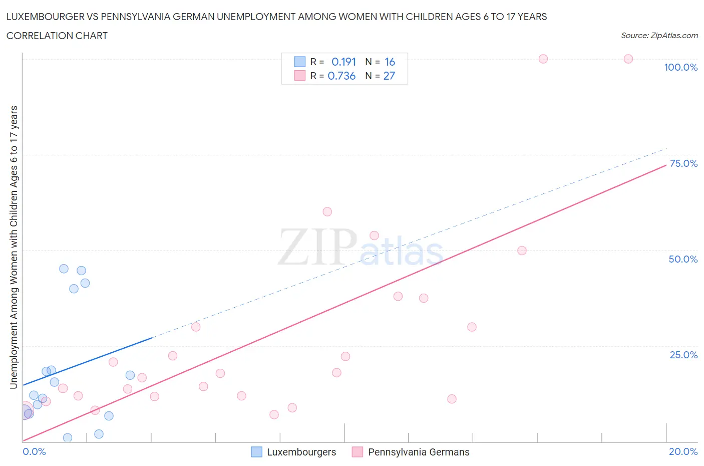 Luxembourger vs Pennsylvania German Unemployment Among Women with Children Ages 6 to 17 years