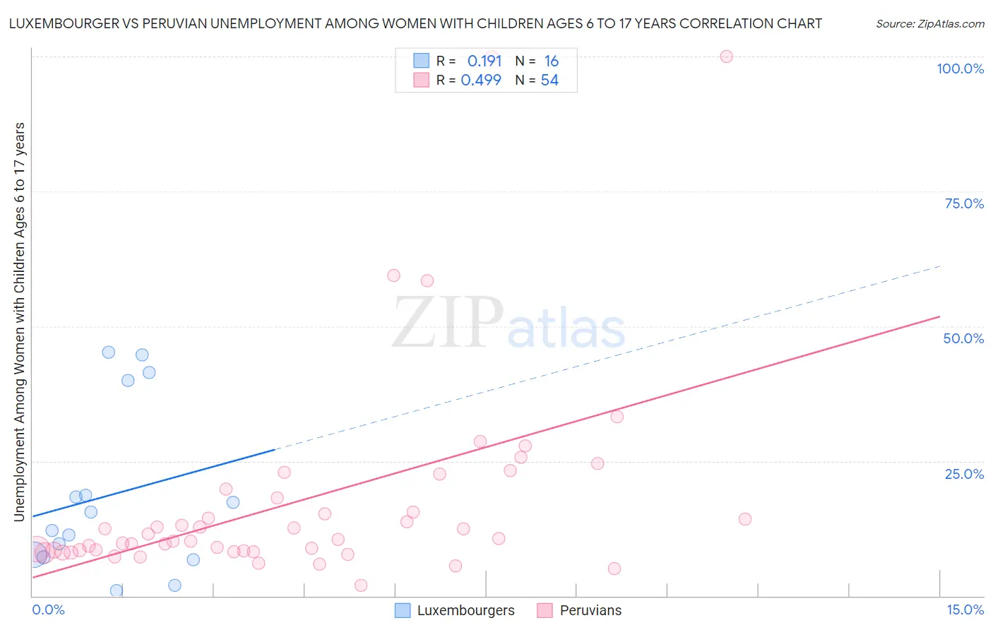 Luxembourger vs Peruvian Unemployment Among Women with Children Ages 6 to 17 years