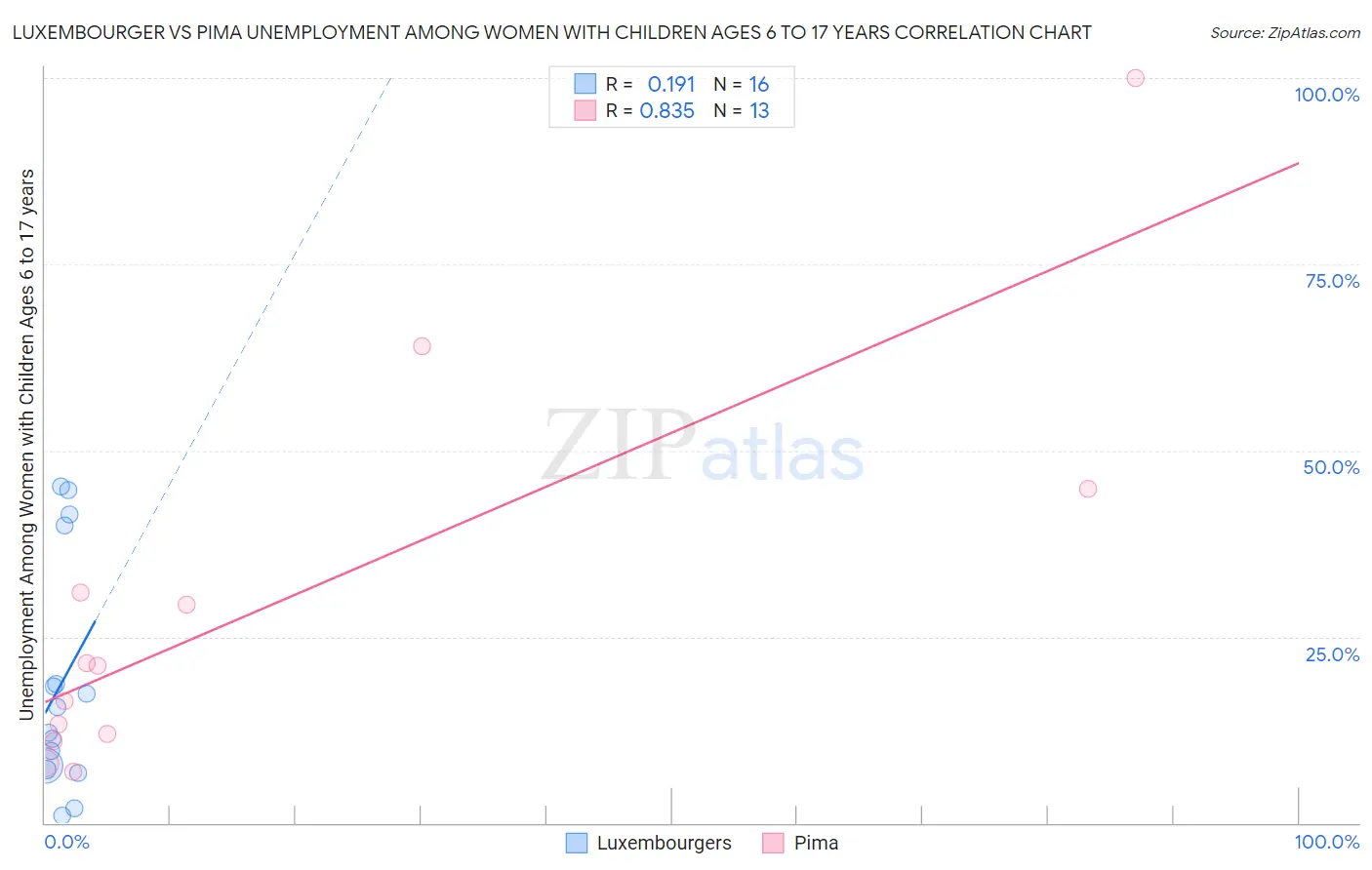 Luxembourger vs Pima Unemployment Among Women with Children Ages 6 to 17 years