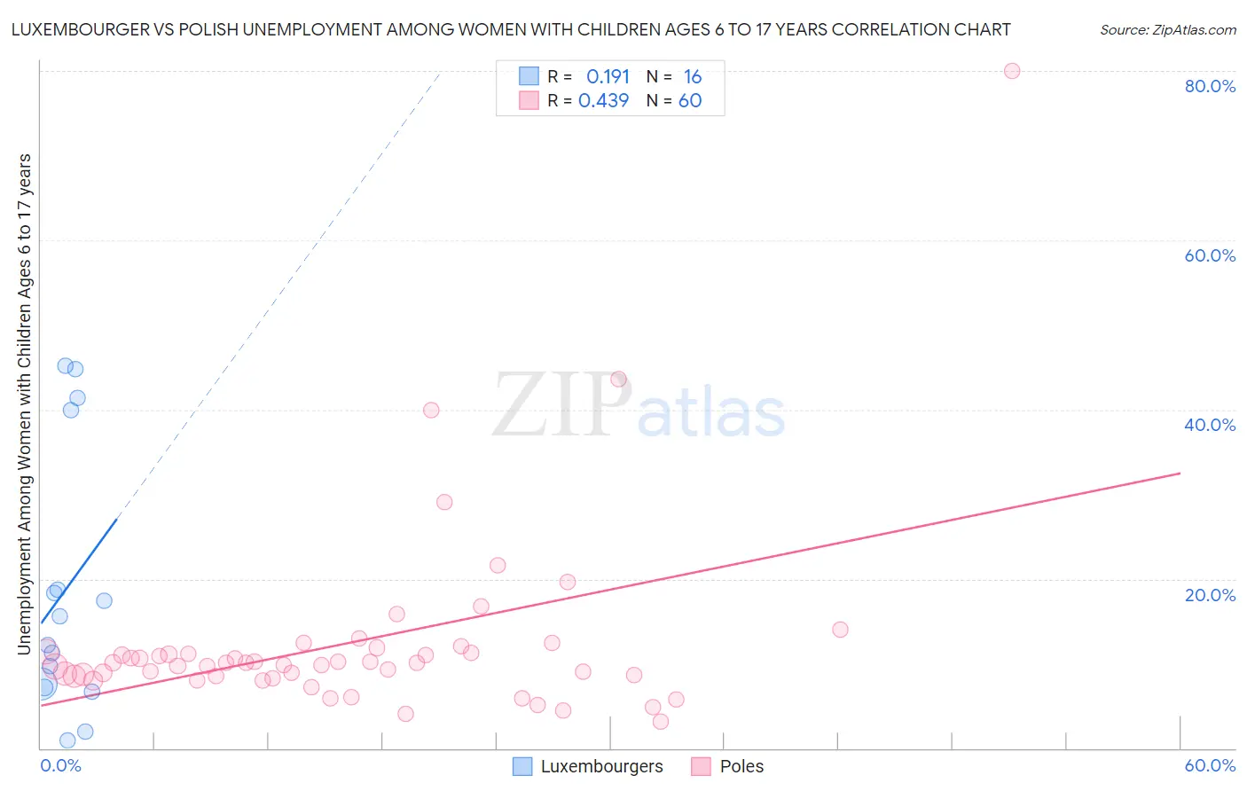 Luxembourger vs Polish Unemployment Among Women with Children Ages 6 to 17 years