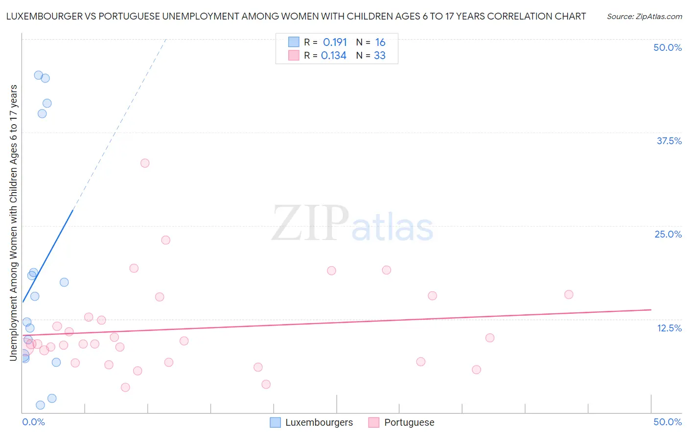 Luxembourger vs Portuguese Unemployment Among Women with Children Ages 6 to 17 years
