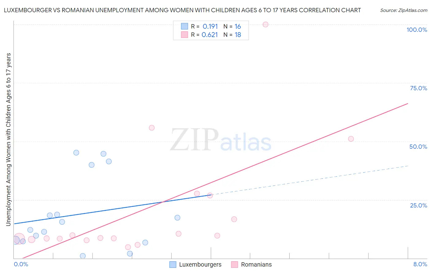 Luxembourger vs Romanian Unemployment Among Women with Children Ages 6 to 17 years
