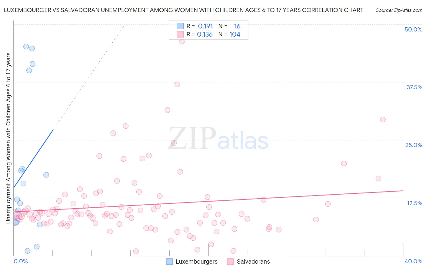 Luxembourger vs Salvadoran Unemployment Among Women with Children Ages 6 to 17 years