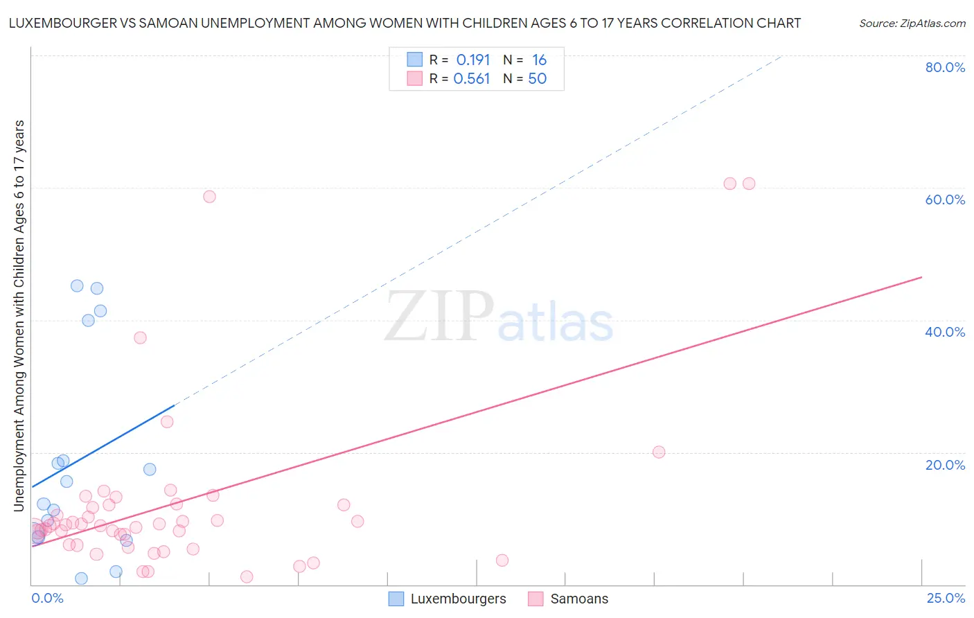Luxembourger vs Samoan Unemployment Among Women with Children Ages 6 to 17 years