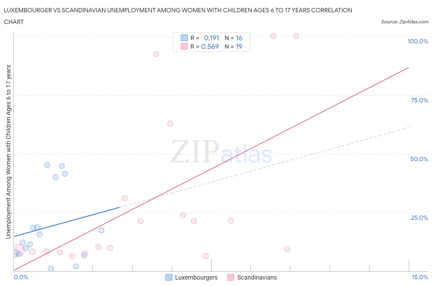 Luxembourger vs Scandinavian Unemployment Among Women with Children Ages 6 to 17 years