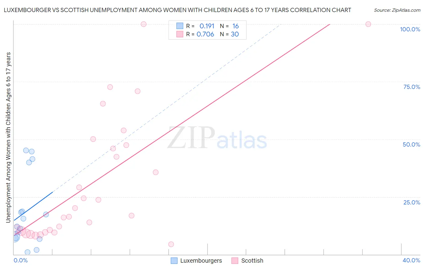 Luxembourger vs Scottish Unemployment Among Women with Children Ages 6 to 17 years
