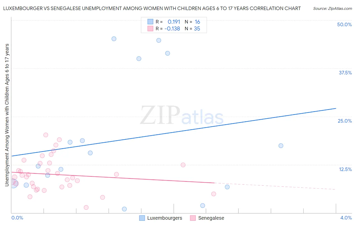 Luxembourger vs Senegalese Unemployment Among Women with Children Ages 6 to 17 years
