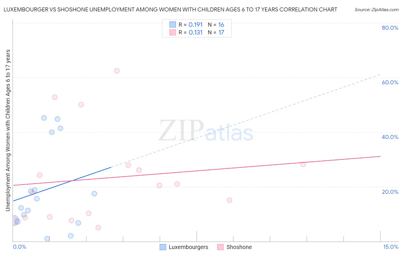 Luxembourger vs Shoshone Unemployment Among Women with Children Ages 6 to 17 years