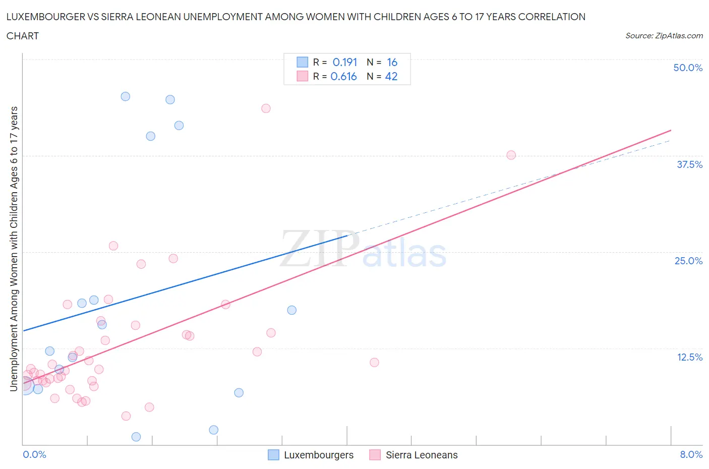 Luxembourger vs Sierra Leonean Unemployment Among Women with Children Ages 6 to 17 years