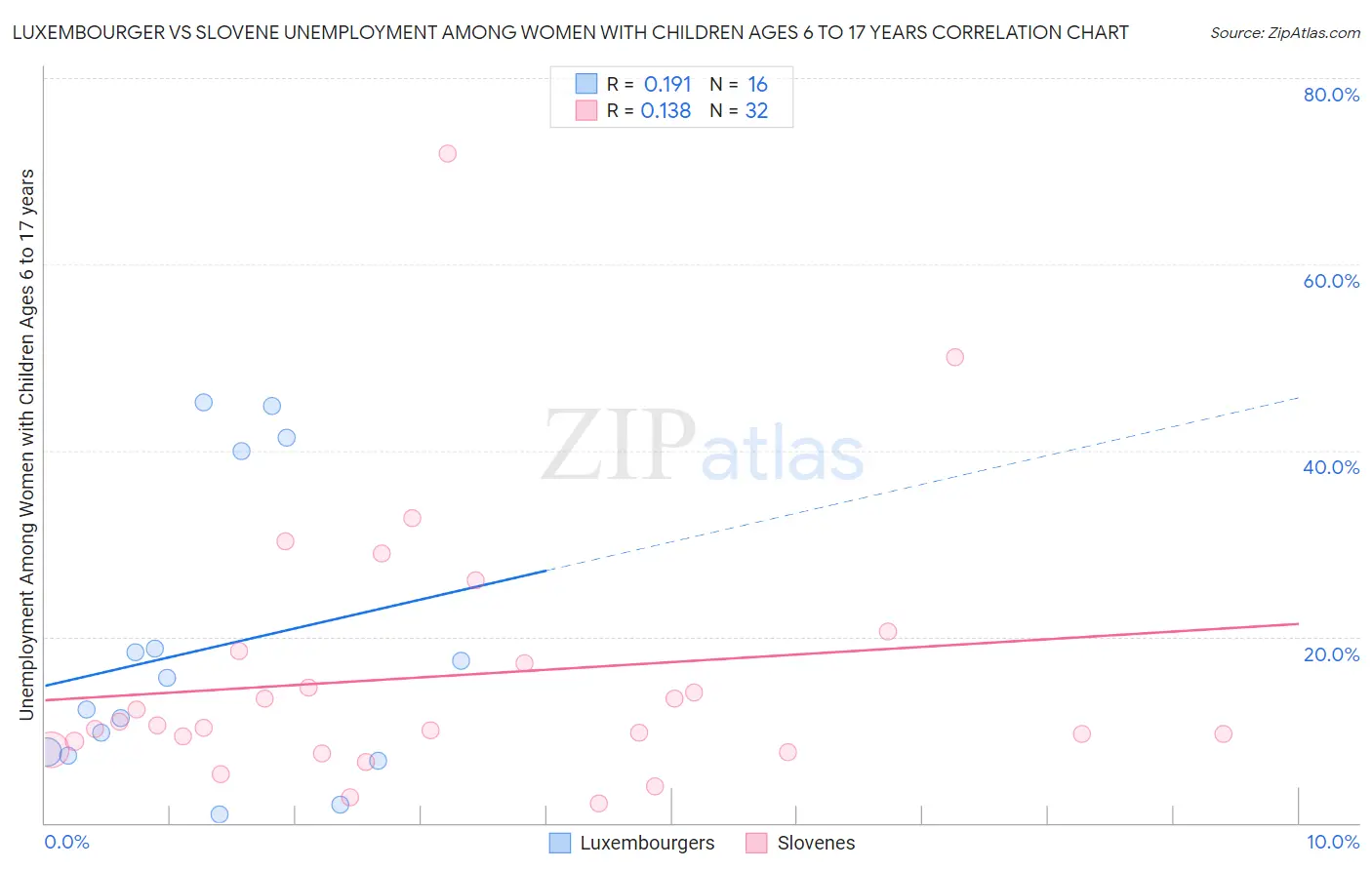 Luxembourger vs Slovene Unemployment Among Women with Children Ages 6 to 17 years