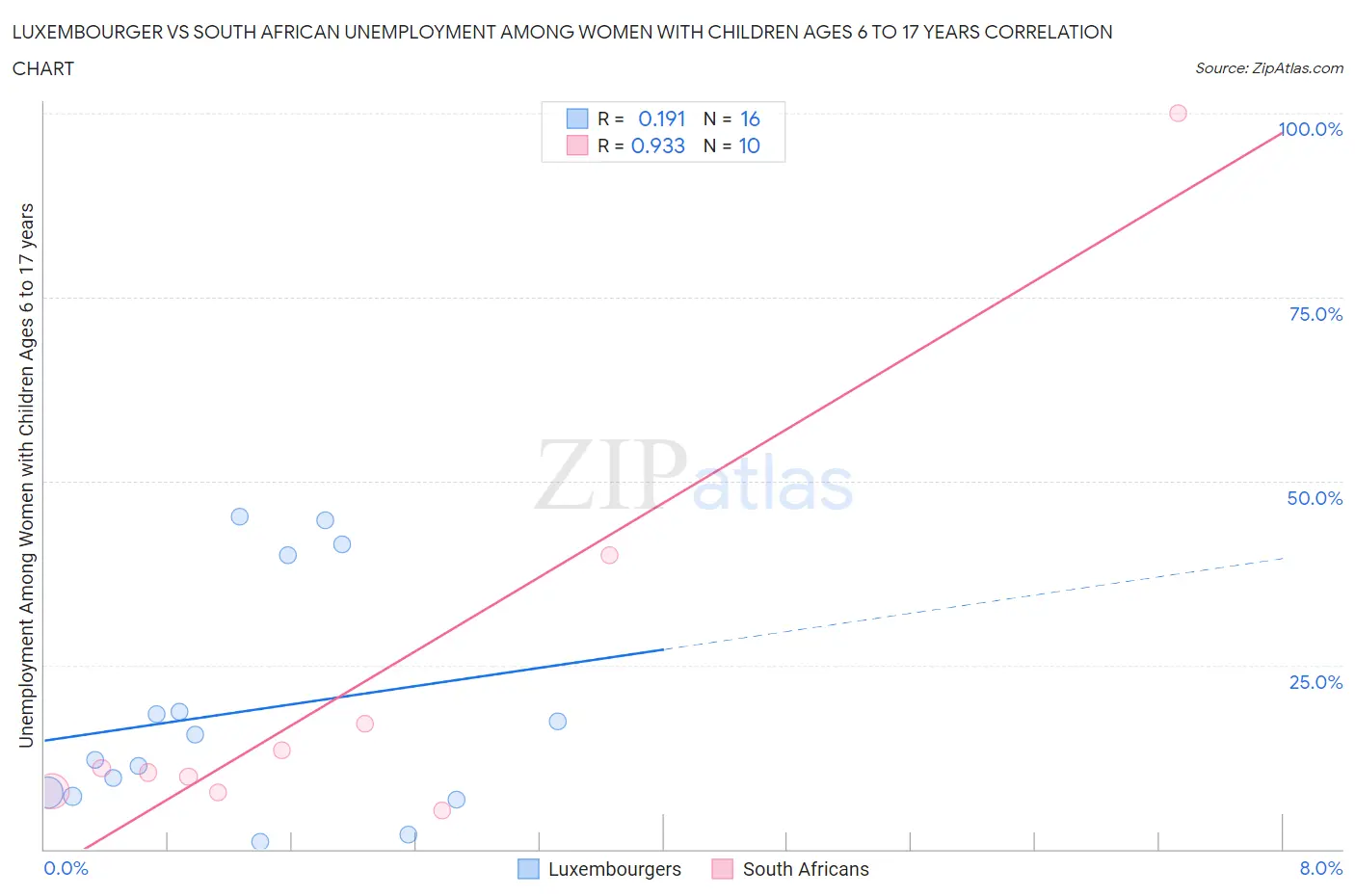 Luxembourger vs South African Unemployment Among Women with Children Ages 6 to 17 years