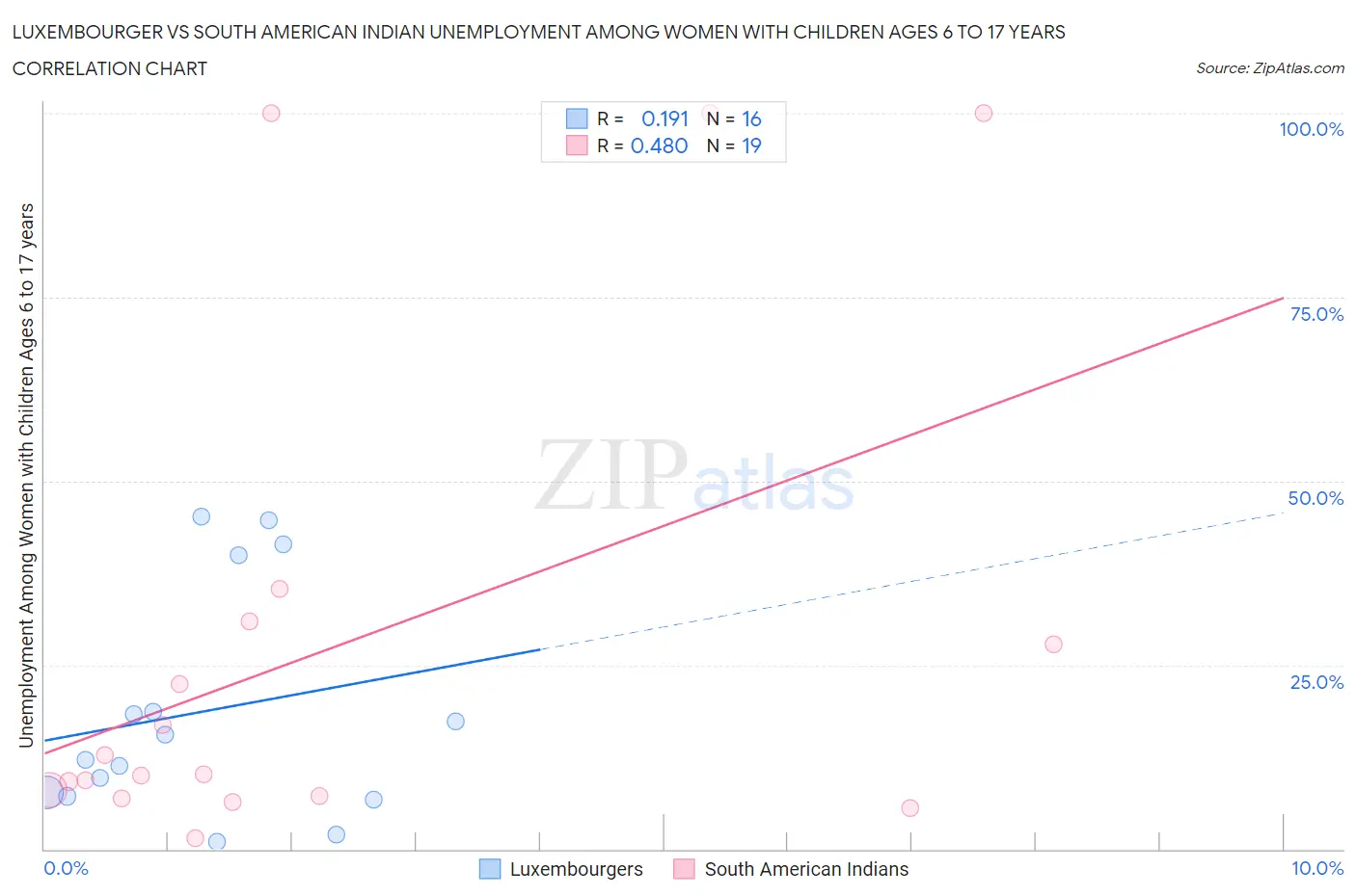 Luxembourger vs South American Indian Unemployment Among Women with Children Ages 6 to 17 years
