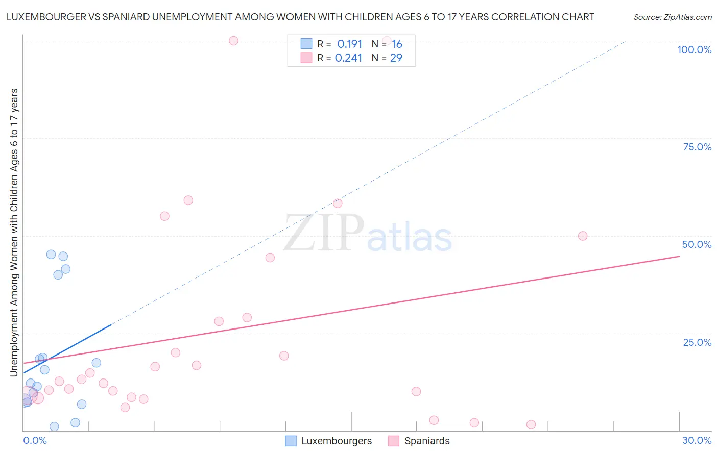 Luxembourger vs Spaniard Unemployment Among Women with Children Ages 6 to 17 years