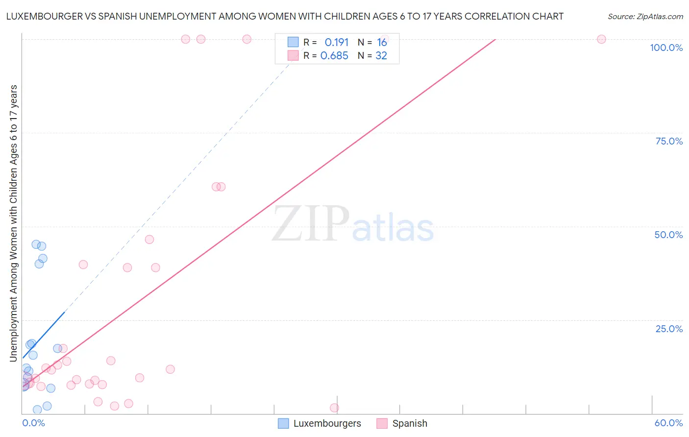 Luxembourger vs Spanish Unemployment Among Women with Children Ages 6 to 17 years