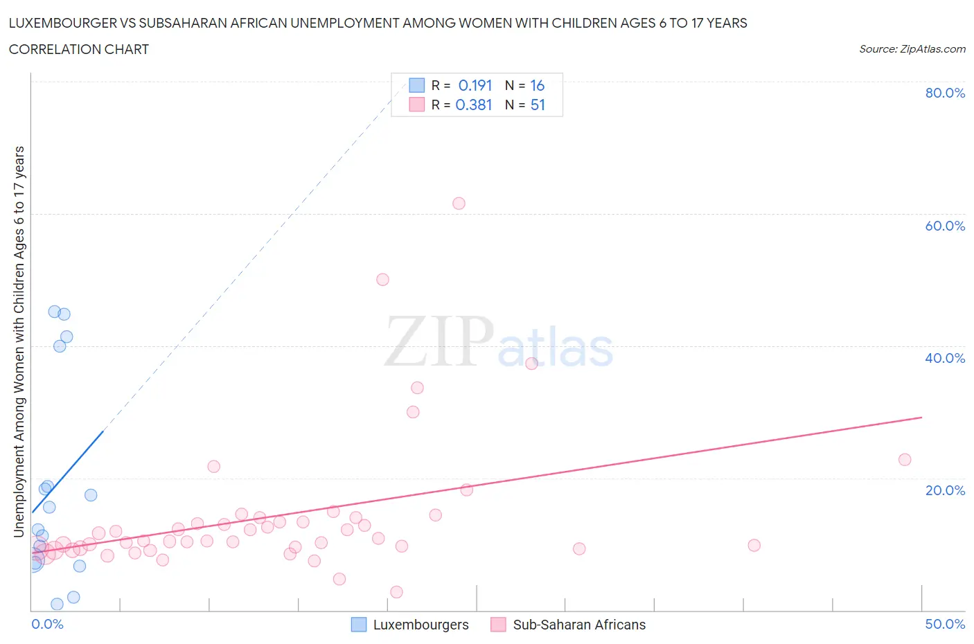 Luxembourger vs Subsaharan African Unemployment Among Women with Children Ages 6 to 17 years