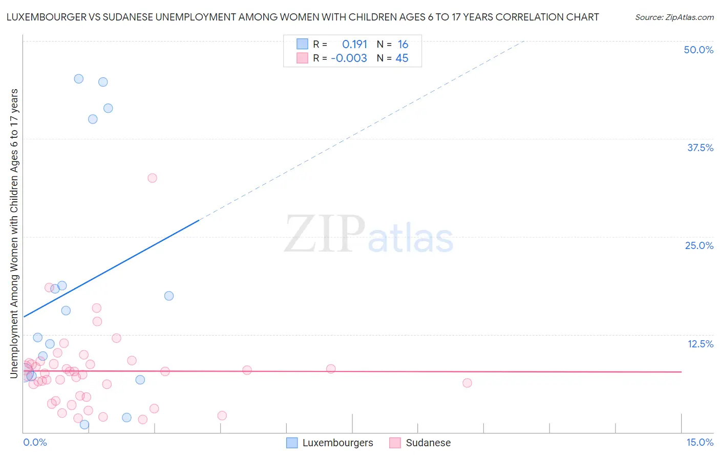 Luxembourger vs Sudanese Unemployment Among Women with Children Ages 6 to 17 years