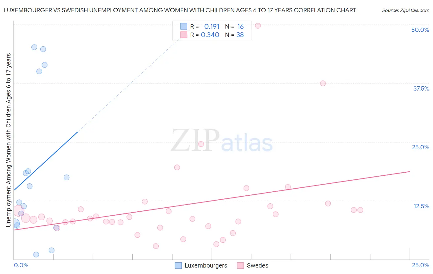 Luxembourger vs Swedish Unemployment Among Women with Children Ages 6 to 17 years