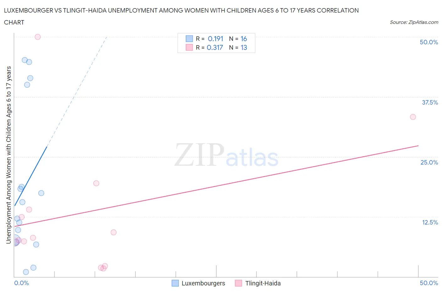 Luxembourger vs Tlingit-Haida Unemployment Among Women with Children Ages 6 to 17 years