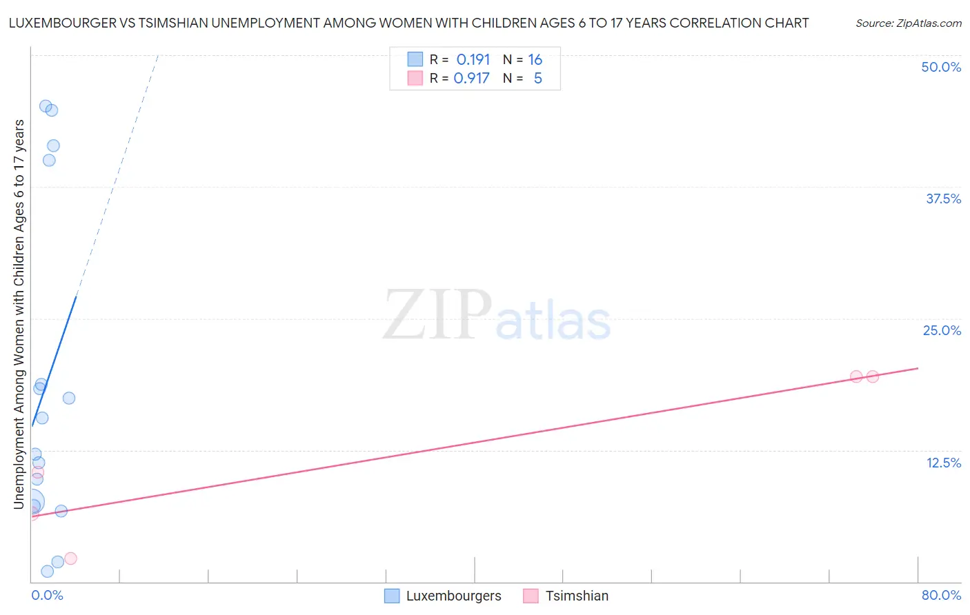 Luxembourger vs Tsimshian Unemployment Among Women with Children Ages 6 to 17 years