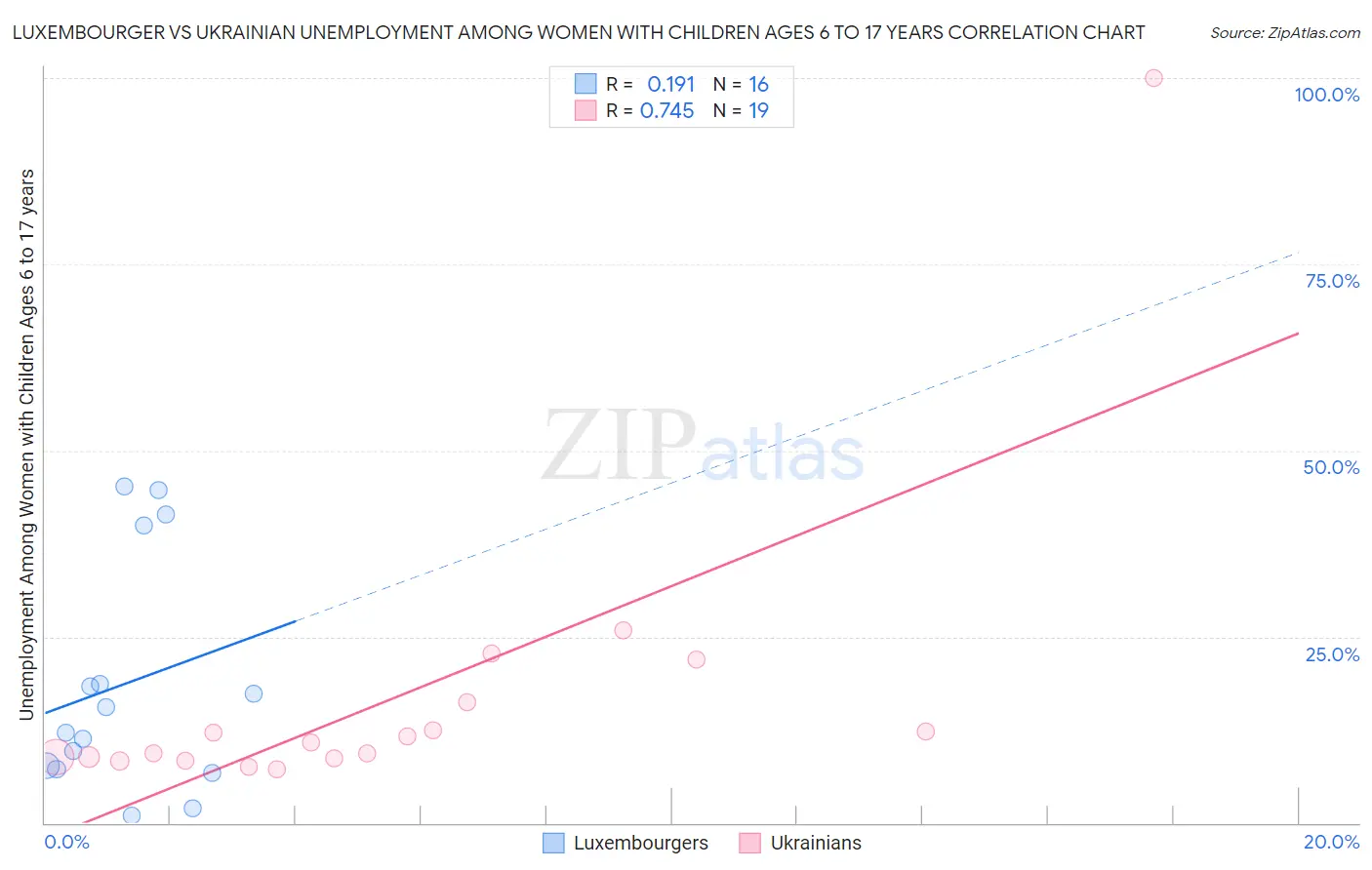 Luxembourger vs Ukrainian Unemployment Among Women with Children Ages 6 to 17 years