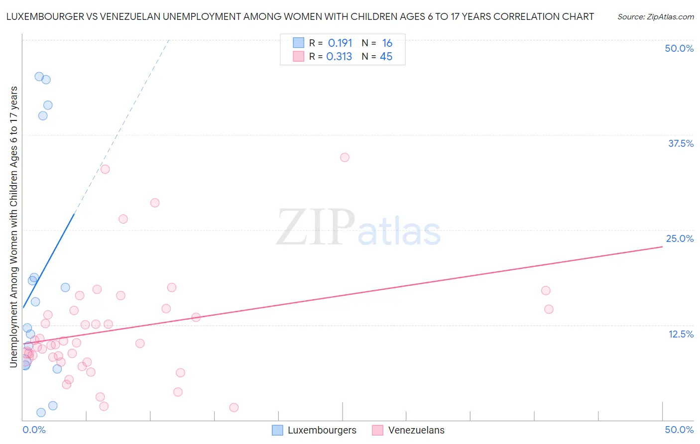 Luxembourger vs Venezuelan Unemployment Among Women with Children Ages 6 to 17 years