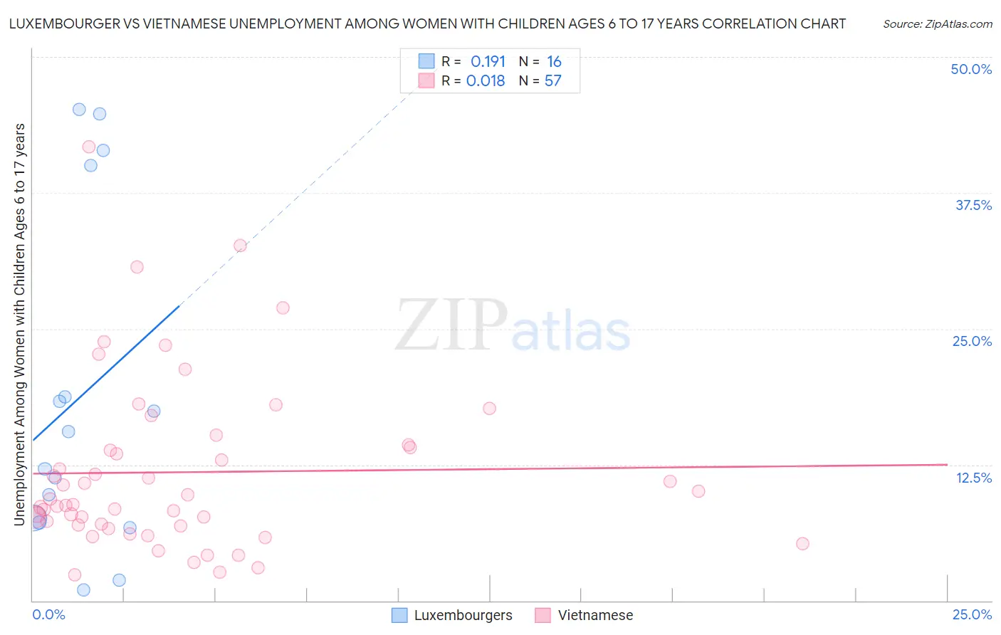 Luxembourger vs Vietnamese Unemployment Among Women with Children Ages 6 to 17 years