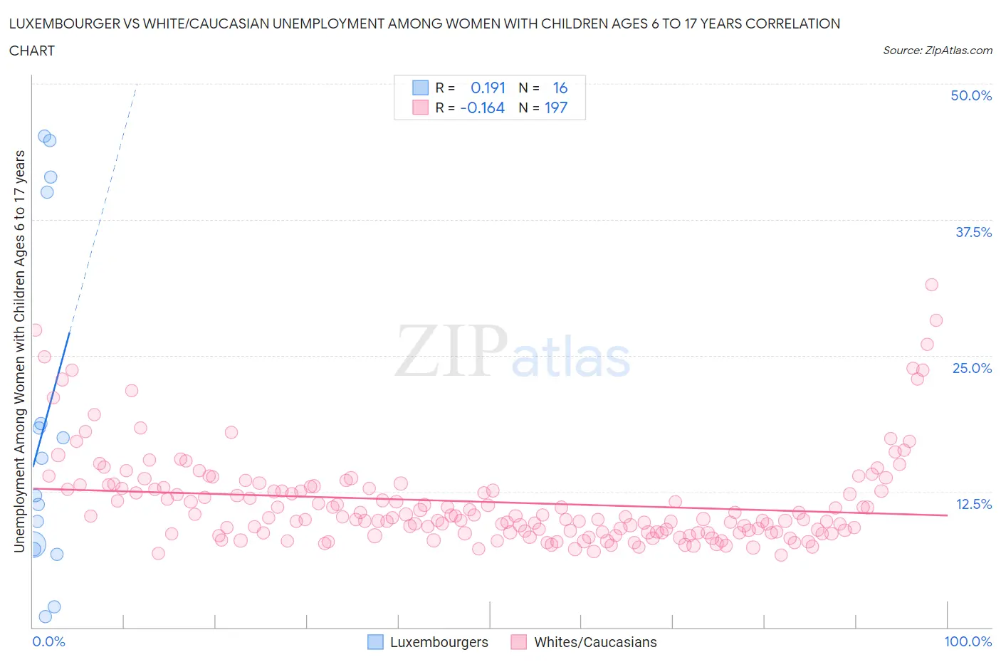 Luxembourger vs White/Caucasian Unemployment Among Women with Children Ages 6 to 17 years