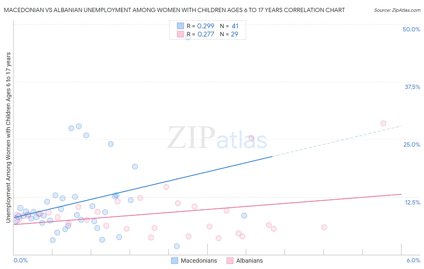 Macedonian vs Albanian Unemployment Among Women with Children Ages 6 to 17 years