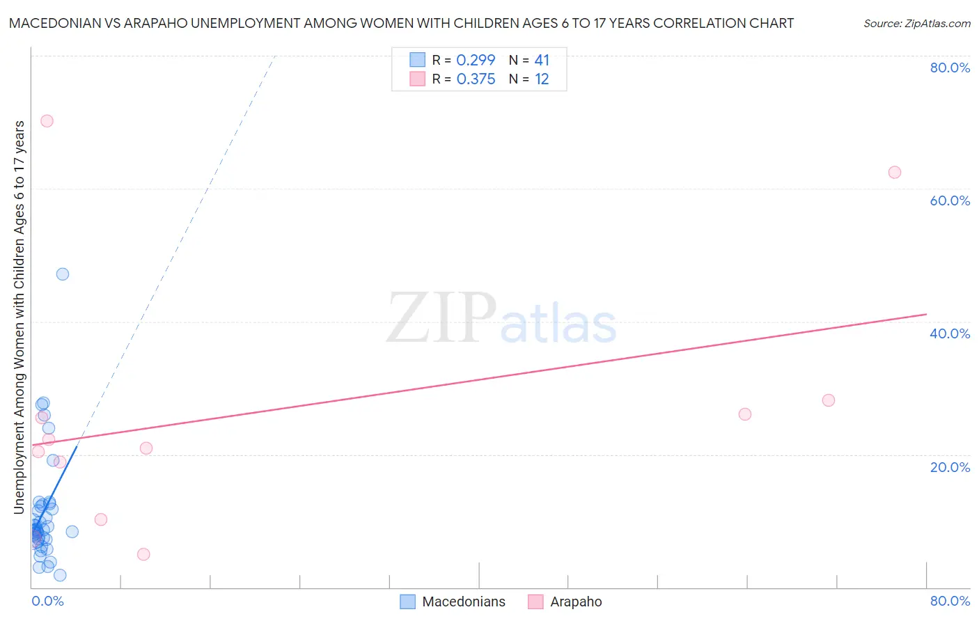 Macedonian vs Arapaho Unemployment Among Women with Children Ages 6 to 17 years
