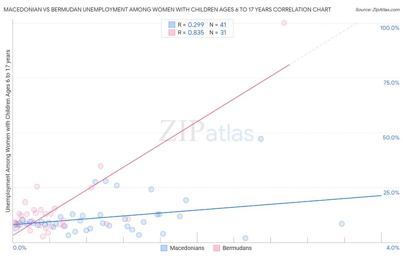 Macedonian vs Bermudan Unemployment Among Women with Children Ages 6 to 17 years