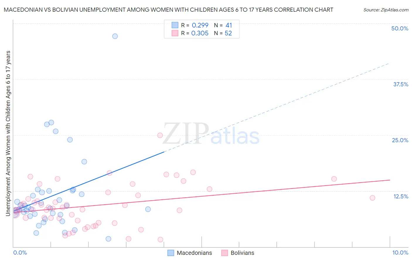 Macedonian vs Bolivian Unemployment Among Women with Children Ages 6 to 17 years