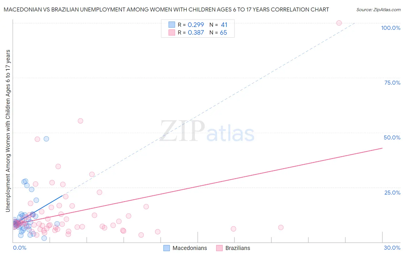 Macedonian vs Brazilian Unemployment Among Women with Children Ages 6 to 17 years