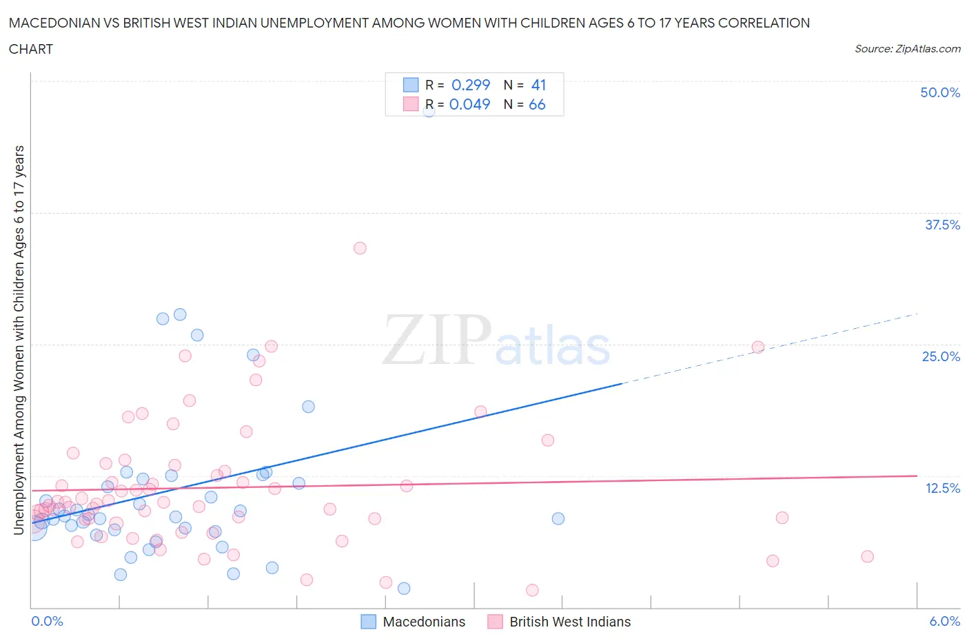 Macedonian vs British West Indian Unemployment Among Women with Children Ages 6 to 17 years