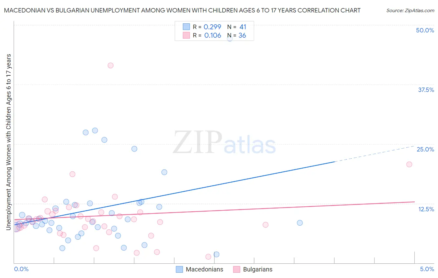 Macedonian vs Bulgarian Unemployment Among Women with Children Ages 6 to 17 years