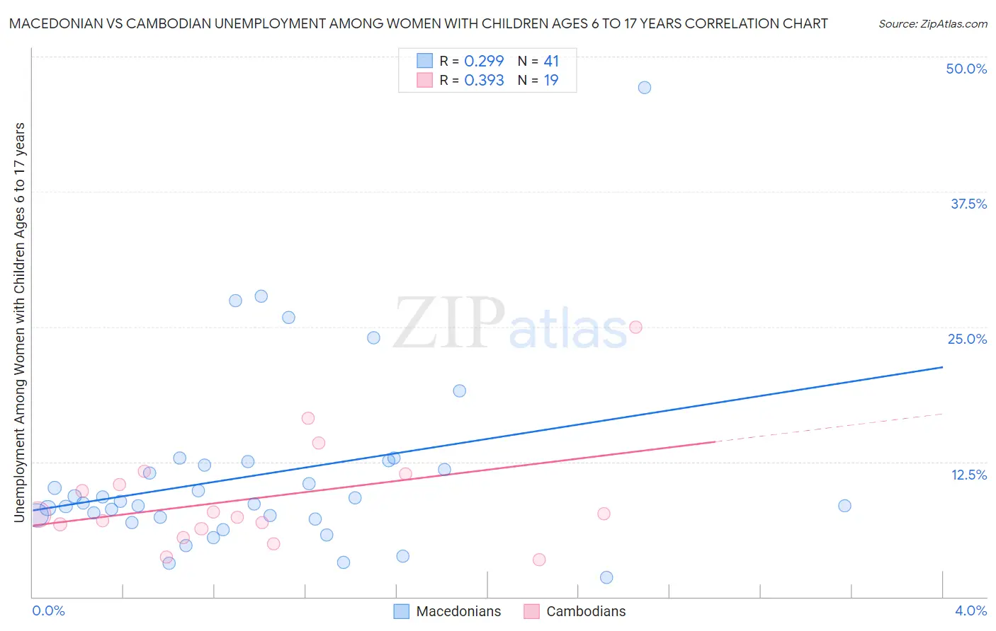 Macedonian vs Cambodian Unemployment Among Women with Children Ages 6 to 17 years