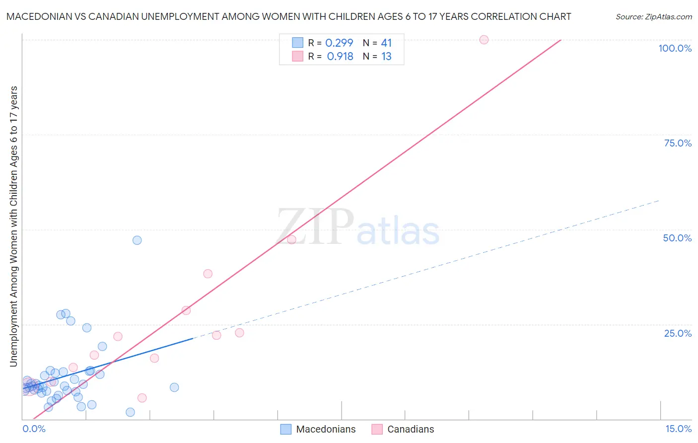Macedonian vs Canadian Unemployment Among Women with Children Ages 6 to 17 years