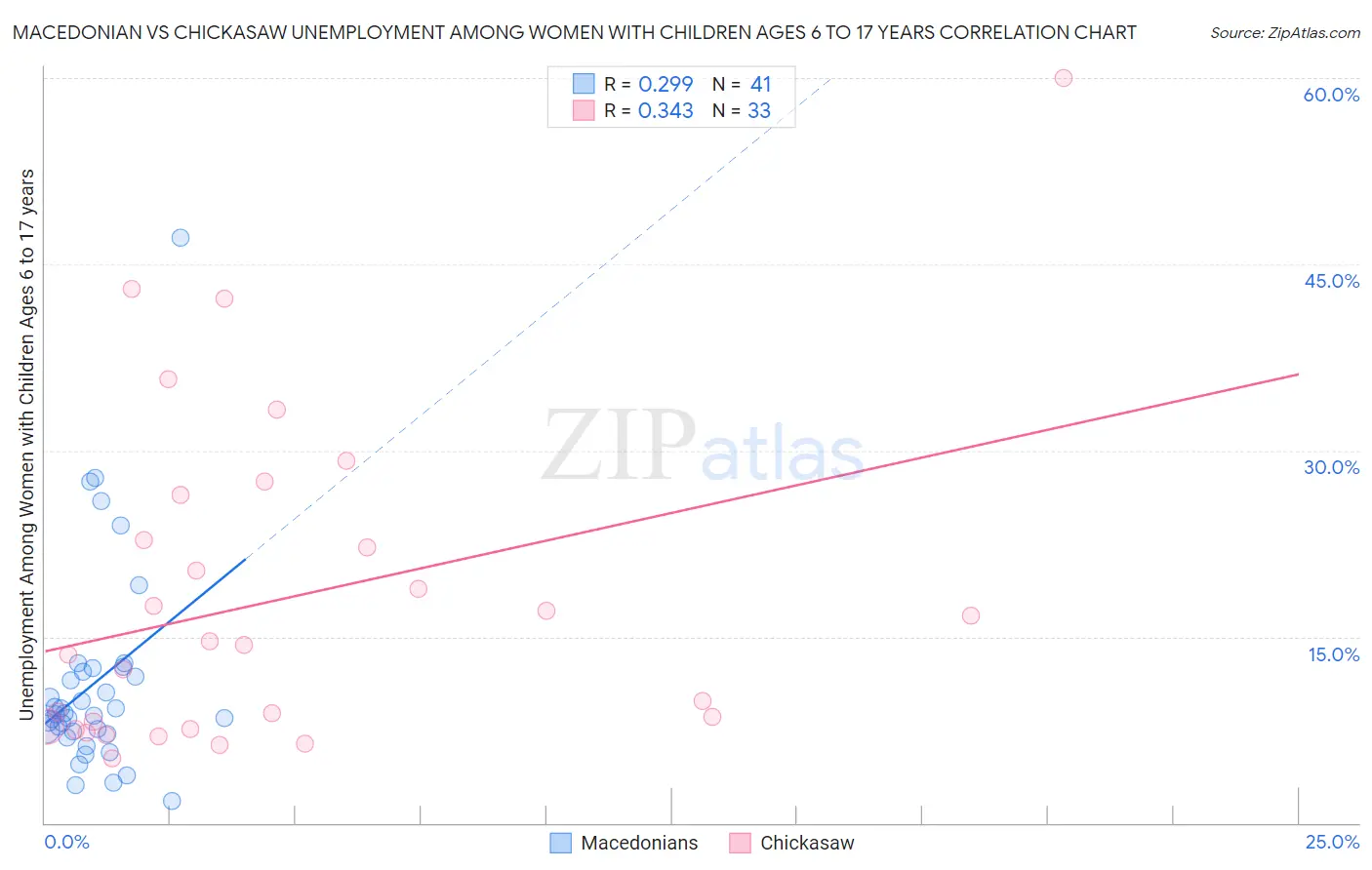 Macedonian vs Chickasaw Unemployment Among Women with Children Ages 6 to 17 years