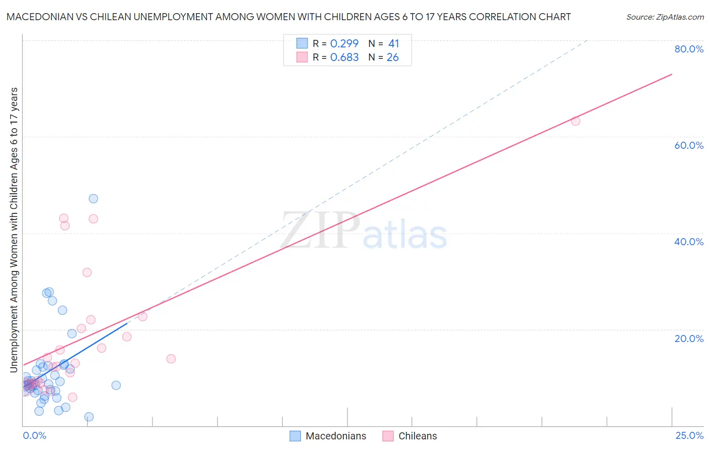 Macedonian vs Chilean Unemployment Among Women with Children Ages 6 to 17 years