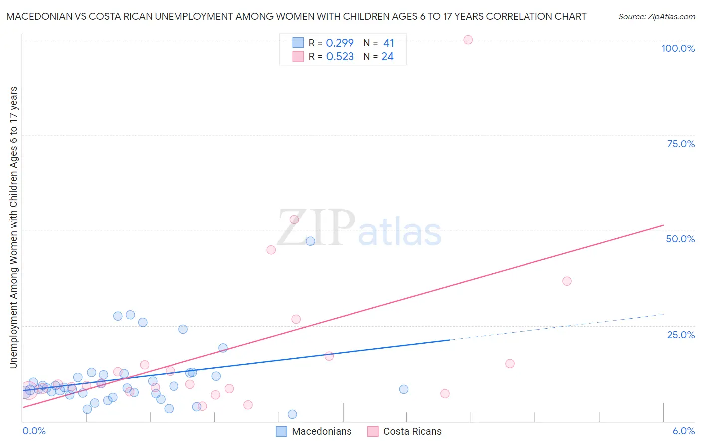 Macedonian vs Costa Rican Unemployment Among Women with Children Ages 6 to 17 years