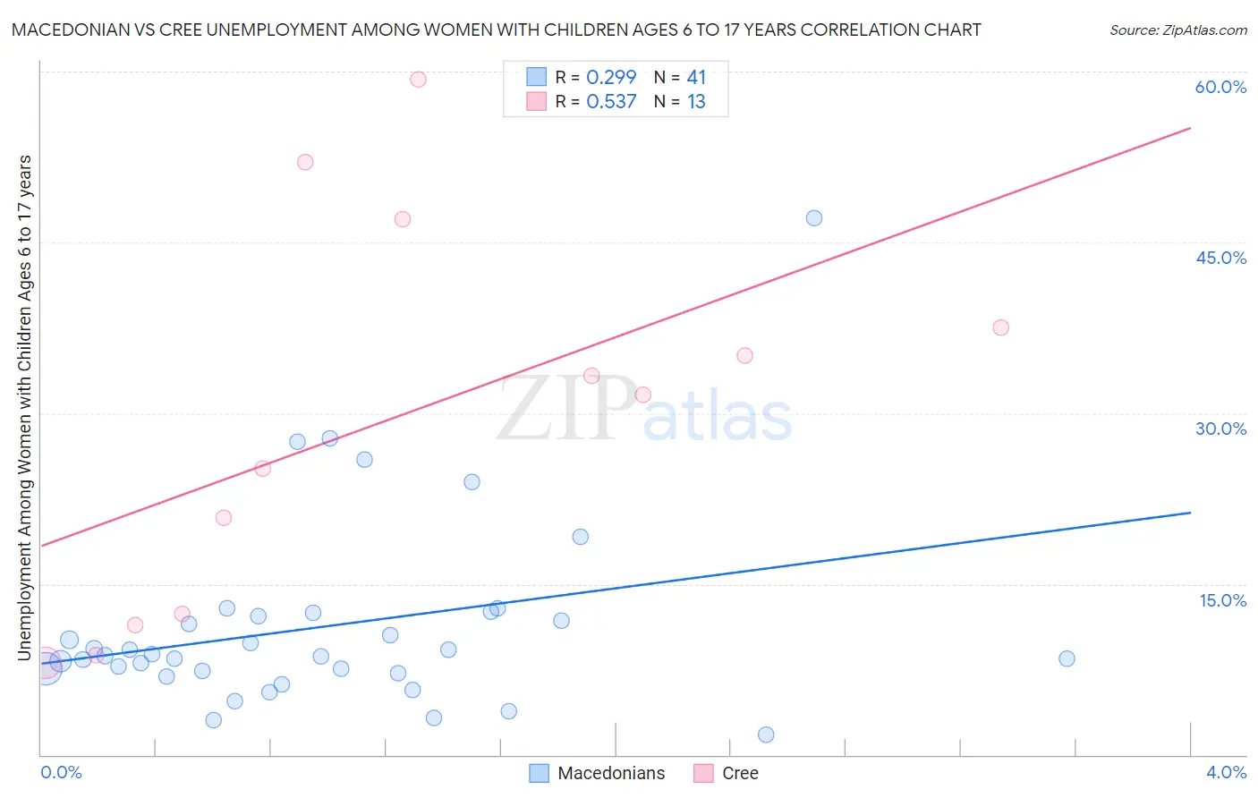 Macedonian vs Cree Unemployment Among Women with Children Ages 6 to 17 years