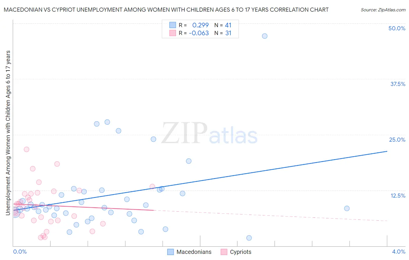 Macedonian vs Cypriot Unemployment Among Women with Children Ages 6 to 17 years