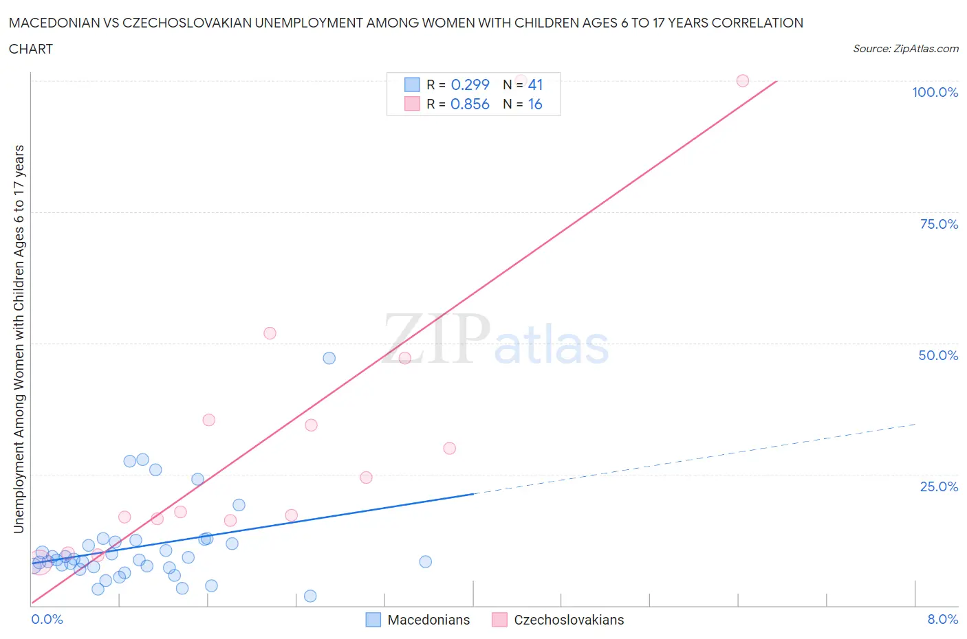 Macedonian vs Czechoslovakian Unemployment Among Women with Children Ages 6 to 17 years