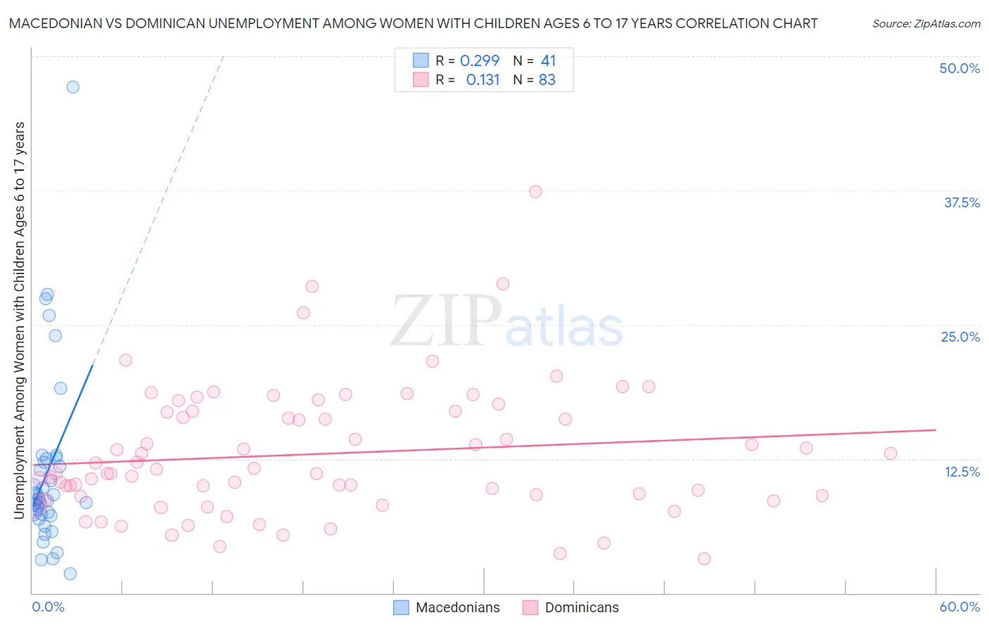 Macedonian vs Dominican Unemployment Among Women with Children Ages 6 to 17 years