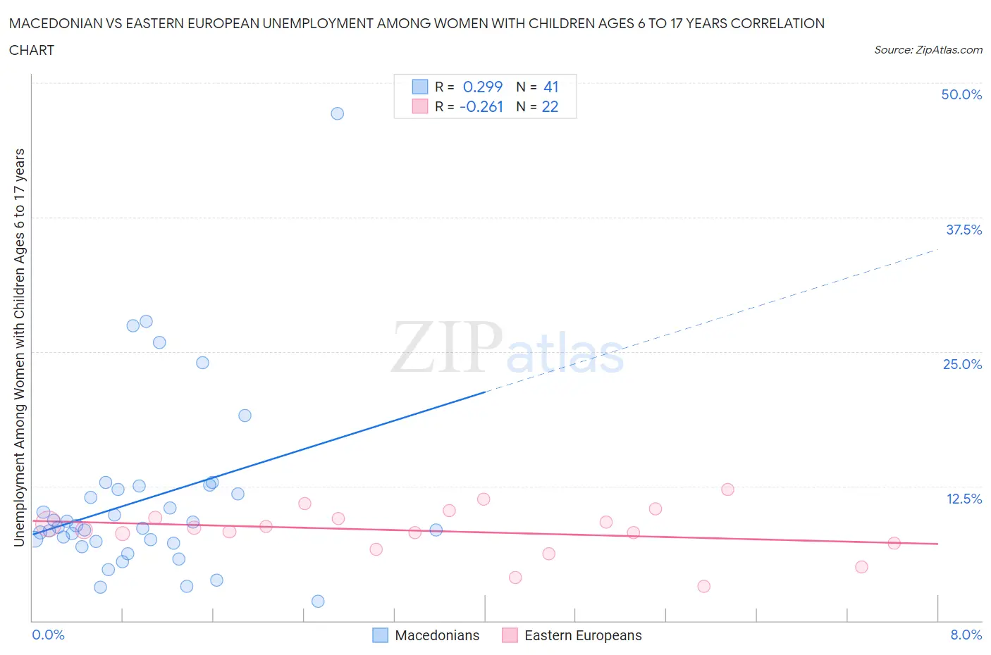 Macedonian vs Eastern European Unemployment Among Women with Children Ages 6 to 17 years