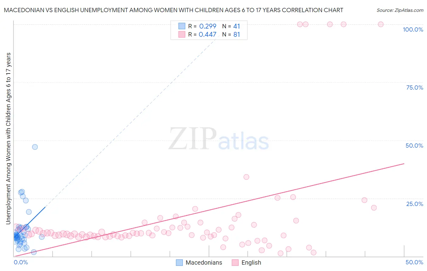 Macedonian vs English Unemployment Among Women with Children Ages 6 to 17 years