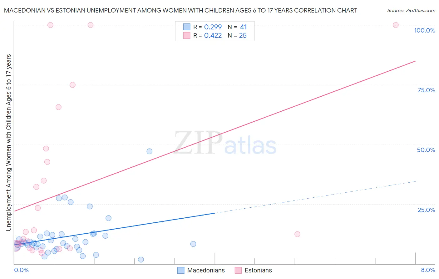Macedonian vs Estonian Unemployment Among Women with Children Ages 6 to 17 years