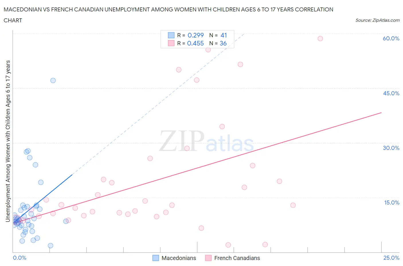 Macedonian vs French Canadian Unemployment Among Women with Children Ages 6 to 17 years