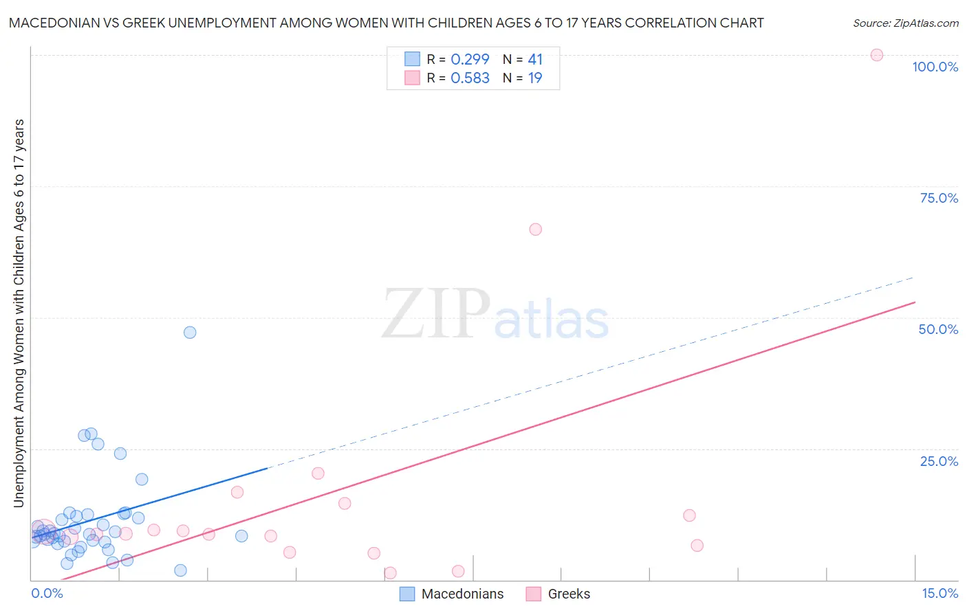 Macedonian vs Greek Unemployment Among Women with Children Ages 6 to 17 years