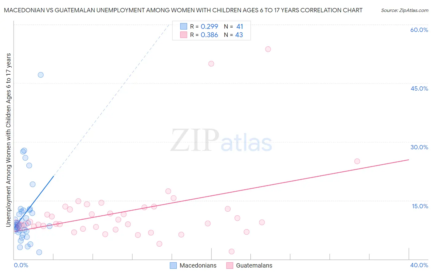 Macedonian vs Guatemalan Unemployment Among Women with Children Ages 6 to 17 years
