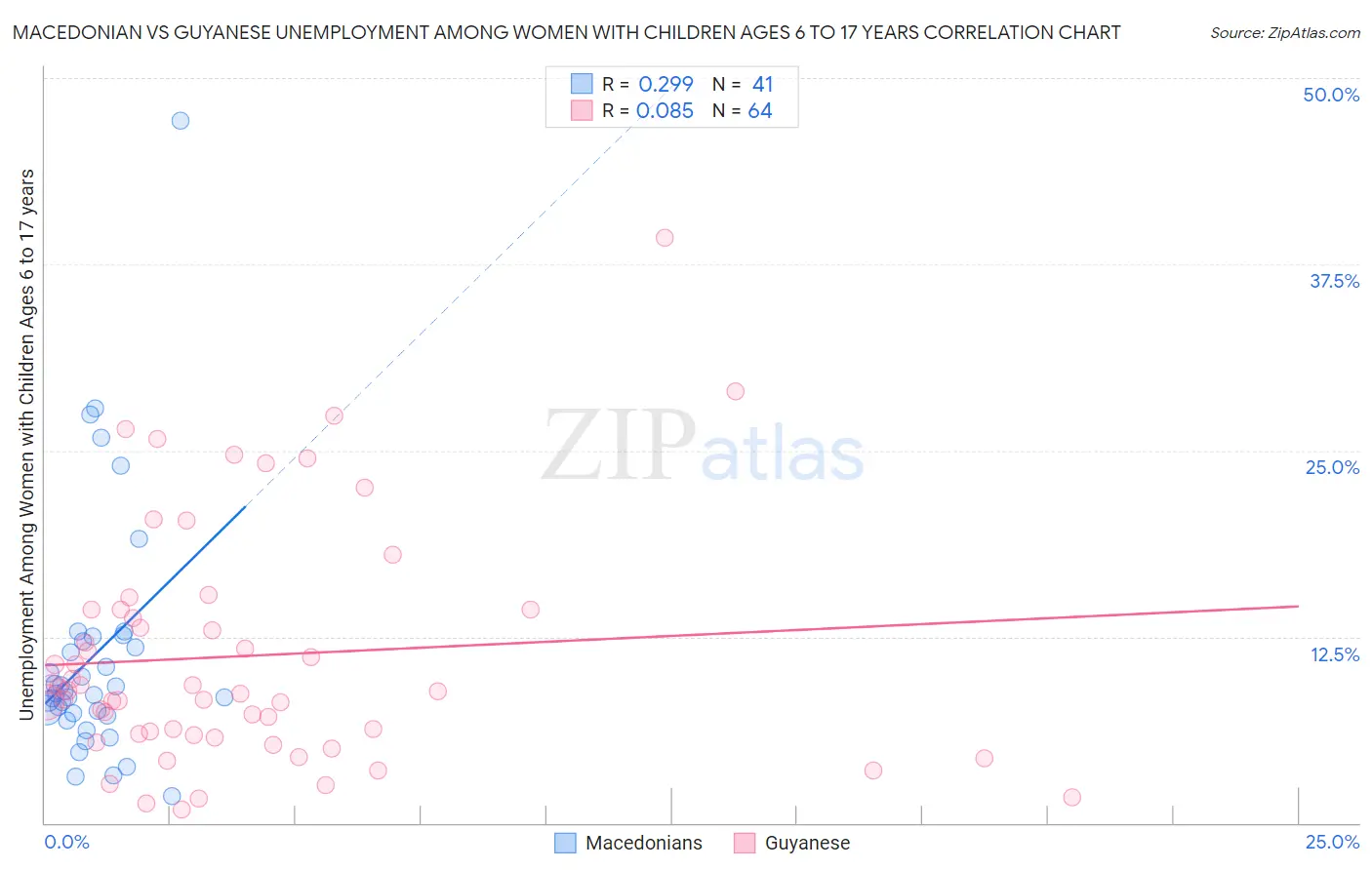 Macedonian vs Guyanese Unemployment Among Women with Children Ages 6 to 17 years